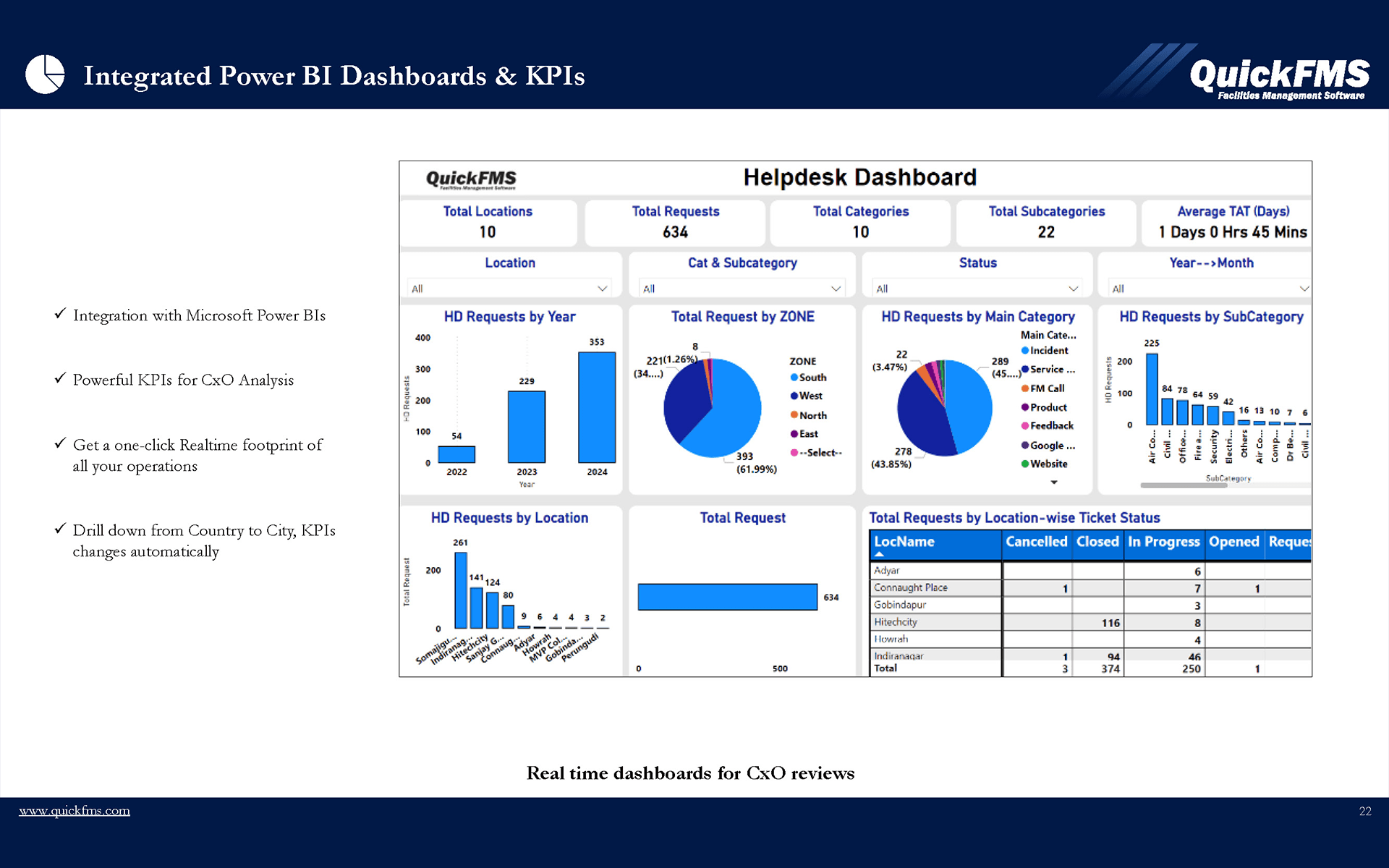 Integrated Power BI Dashboards & KPIs